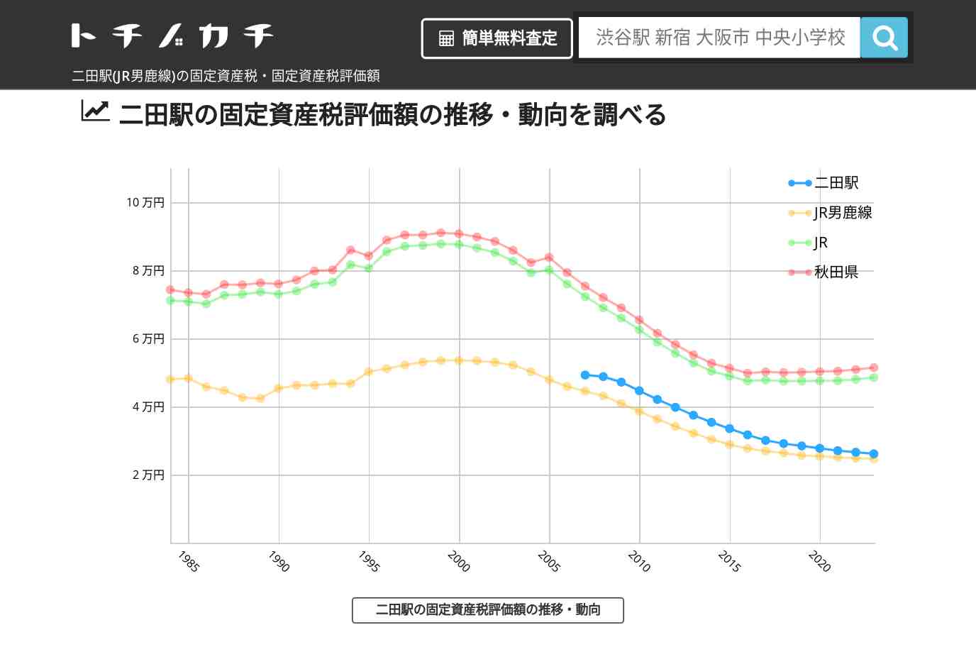 二田駅(JR男鹿線)の固定資産税・固定資産税評価額 | トチノカチ