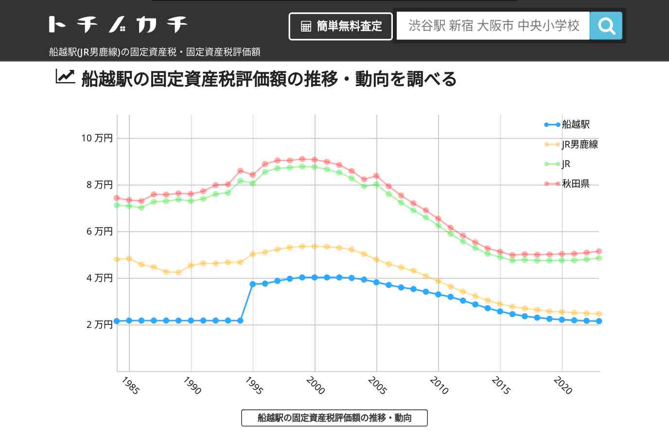 船越駅(JR男鹿線)の固定資産税・固定資産税評価額 | トチノカチ
