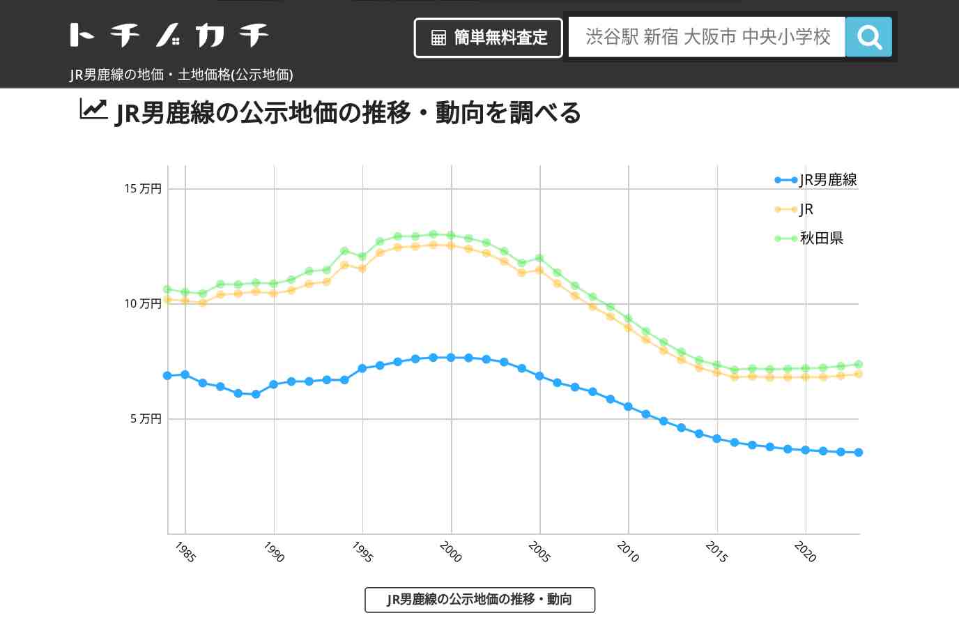 JR男鹿線(JR)の地価・土地価格(公示地価) | トチノカチ