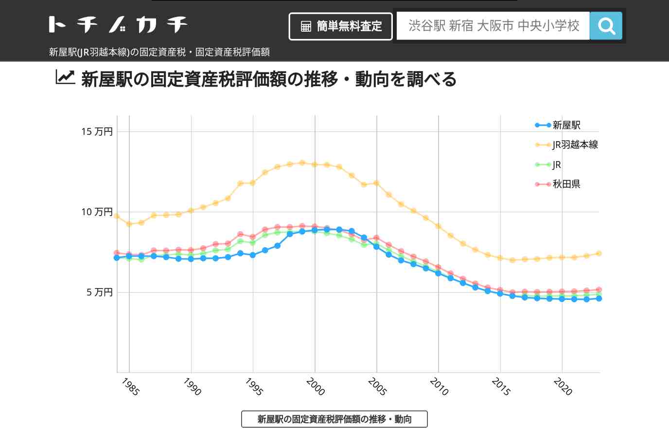 新屋駅(JR羽越本線)の固定資産税・固定資産税評価額 | トチノカチ