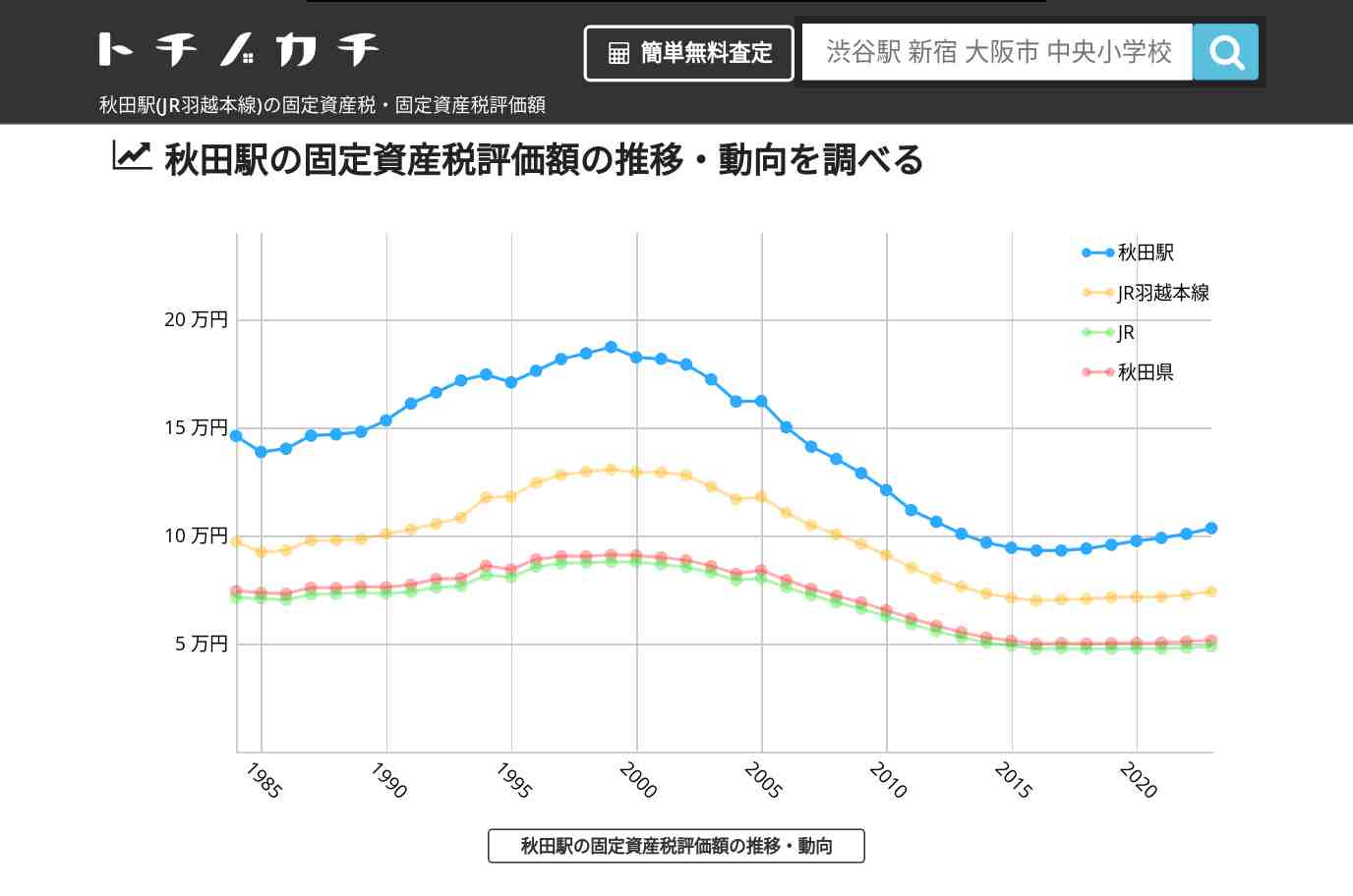 秋田駅(JR羽越本線)の固定資産税・固定資産税評価額 | トチノカチ