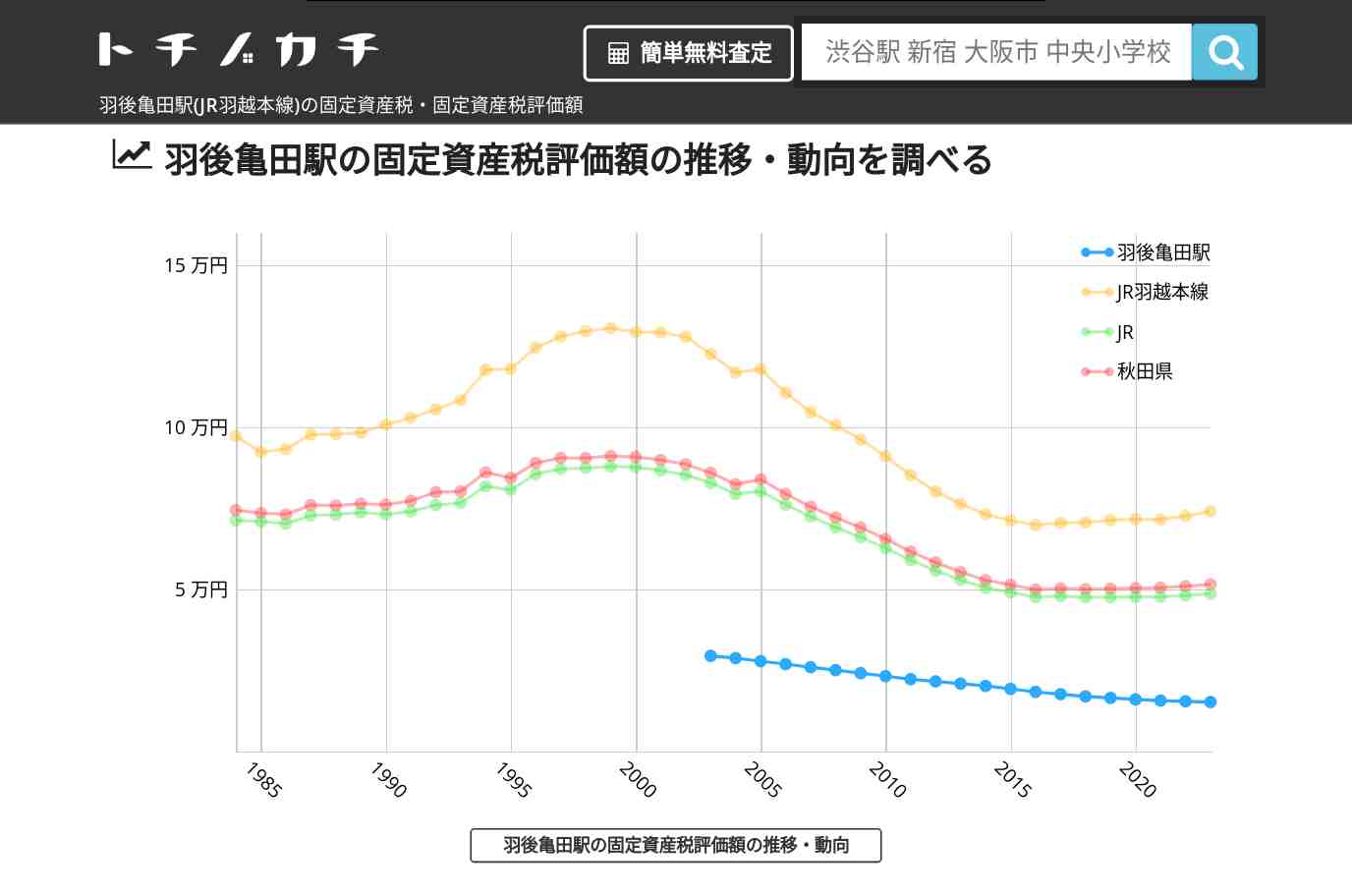 羽後亀田駅(JR羽越本線)の固定資産税・固定資産税評価額 | トチノカチ