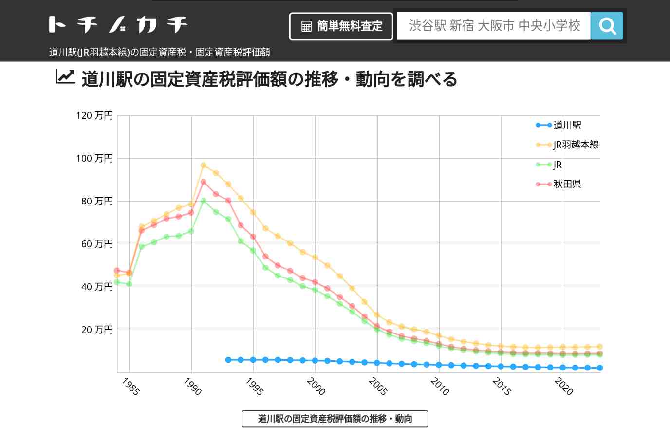 道川駅(JR羽越本線)の固定資産税・固定資産税評価額 | トチノカチ