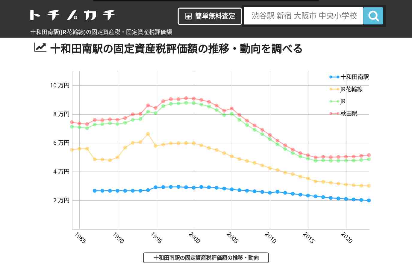 十和田南駅(JR花輪線)の固定資産税・固定資産税評価額 | トチノカチ