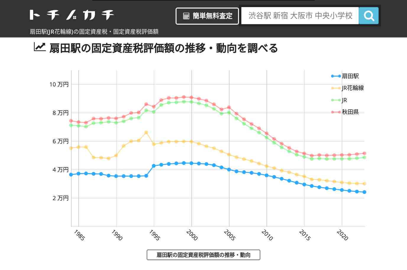 扇田駅(JR花輪線)の固定資産税・固定資産税評価額 | トチノカチ