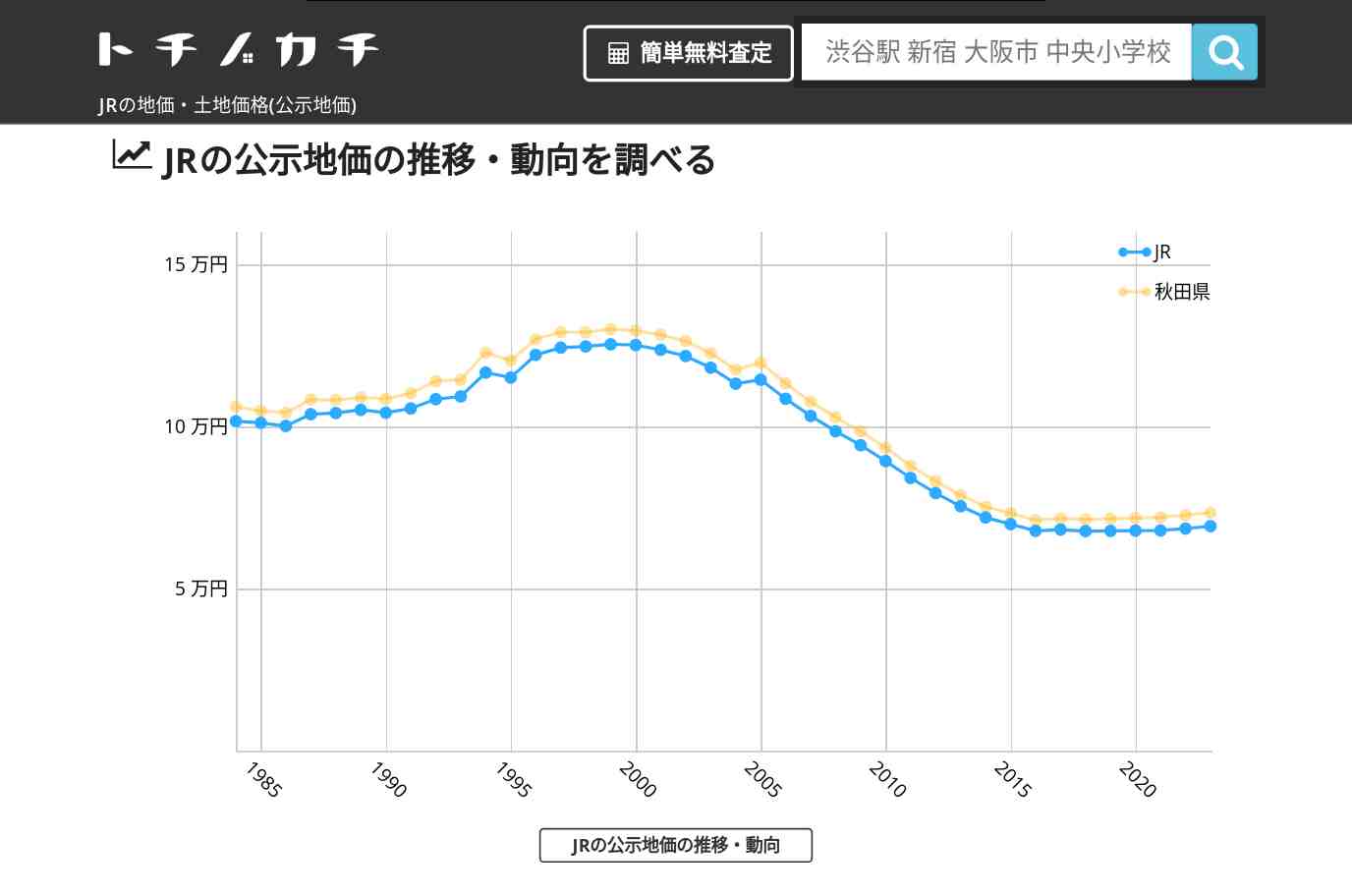 JR(秋田県)の地価・土地価格(公示地価) | トチノカチ