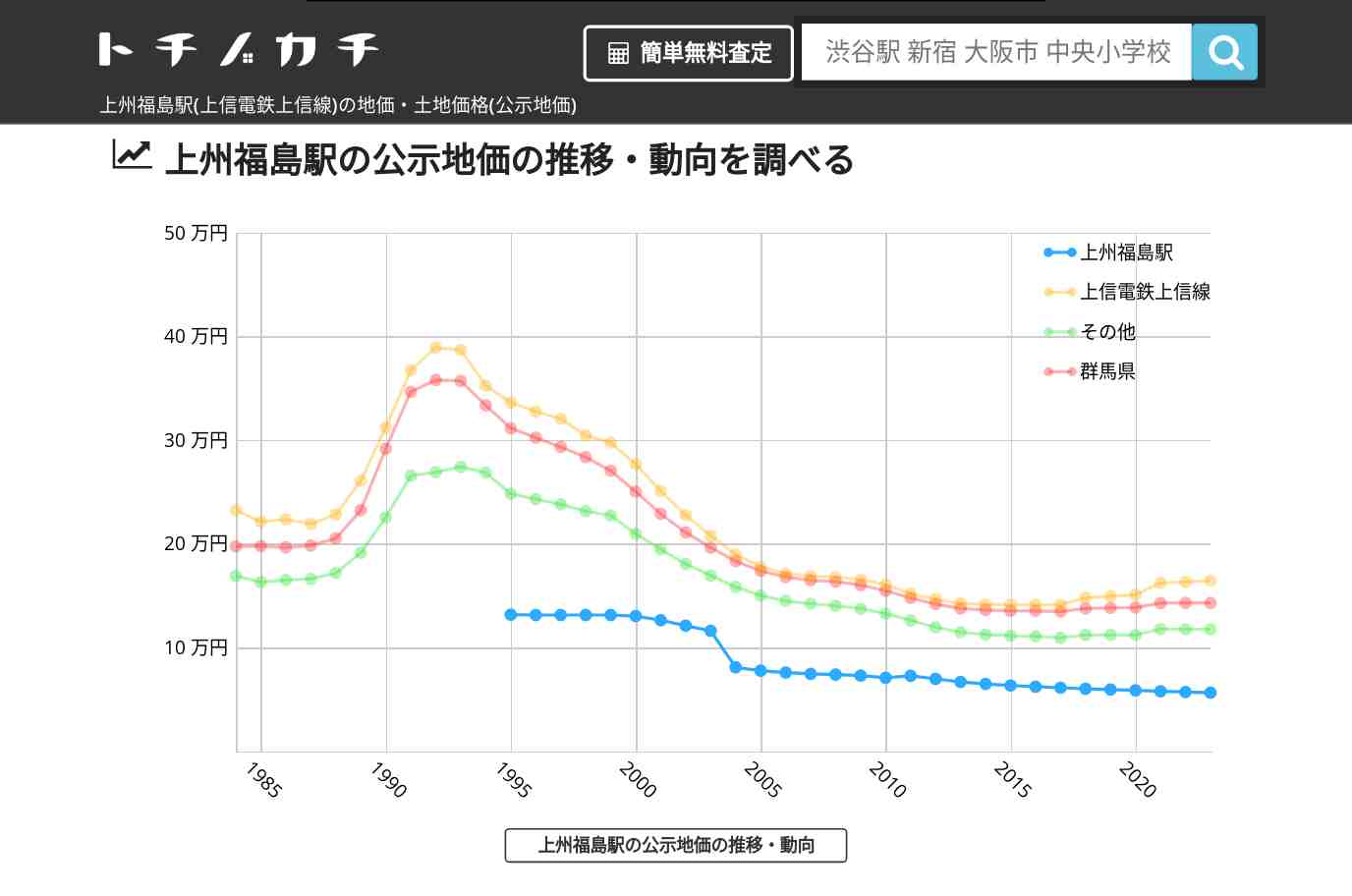 上州福島駅(上信電鉄上信線)の地価・土地価格(公示地価) | トチノカチ