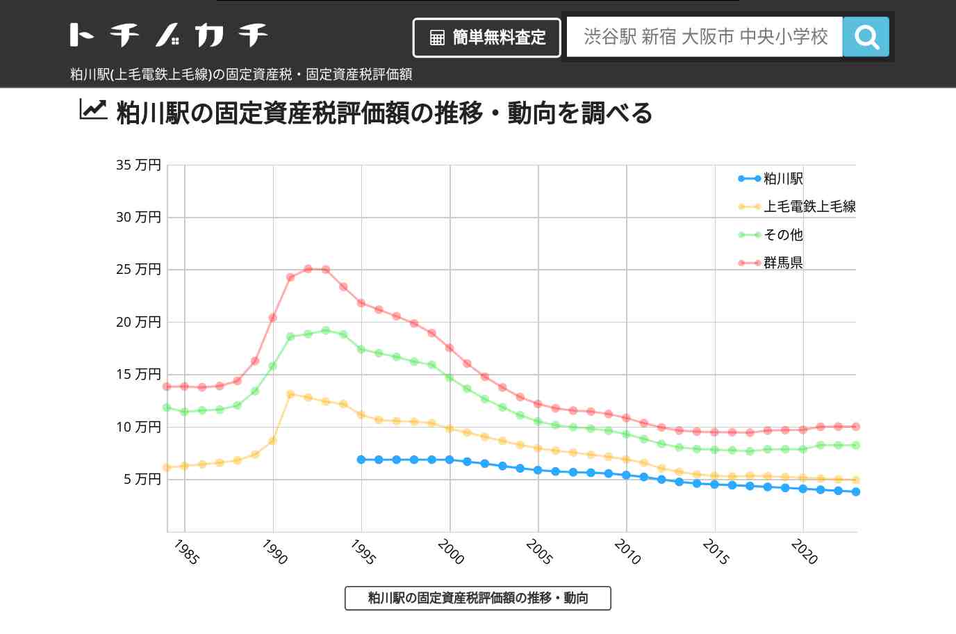 粕川駅(上毛電鉄上毛線)の固定資産税・固定資産税評価額 | トチノカチ