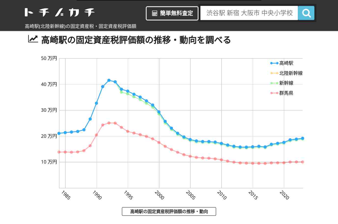 高崎駅(北陸新幹線)の固定資産税・固定資産税評価額 | トチノカチ