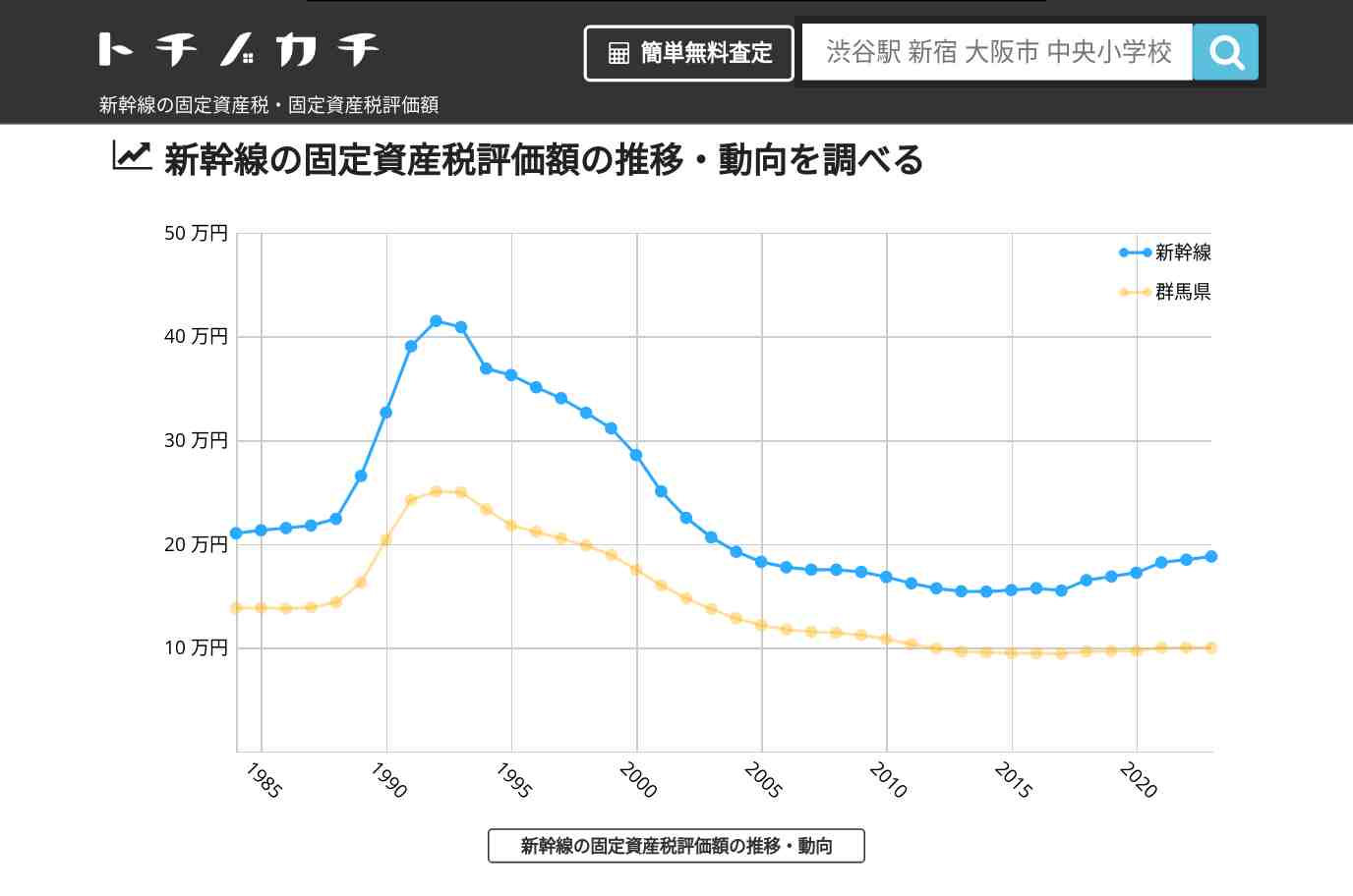 新幹線(群馬県)の固定資産税・固定資産税評価額 | トチノカチ
