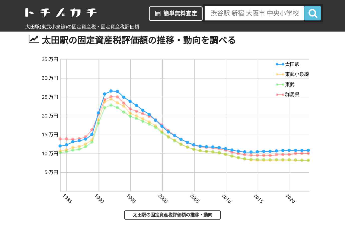 太田駅(東武小泉線)の固定資産税・固定資産税評価額 | トチノカチ