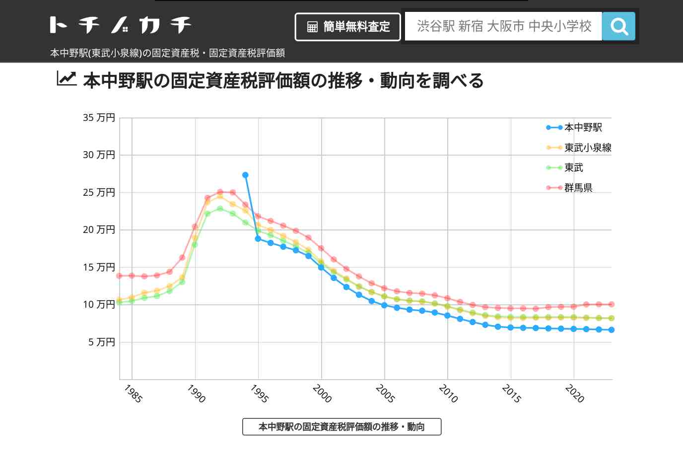 本中野駅(東武小泉線)の固定資産税・固定資産税評価額 | トチノカチ