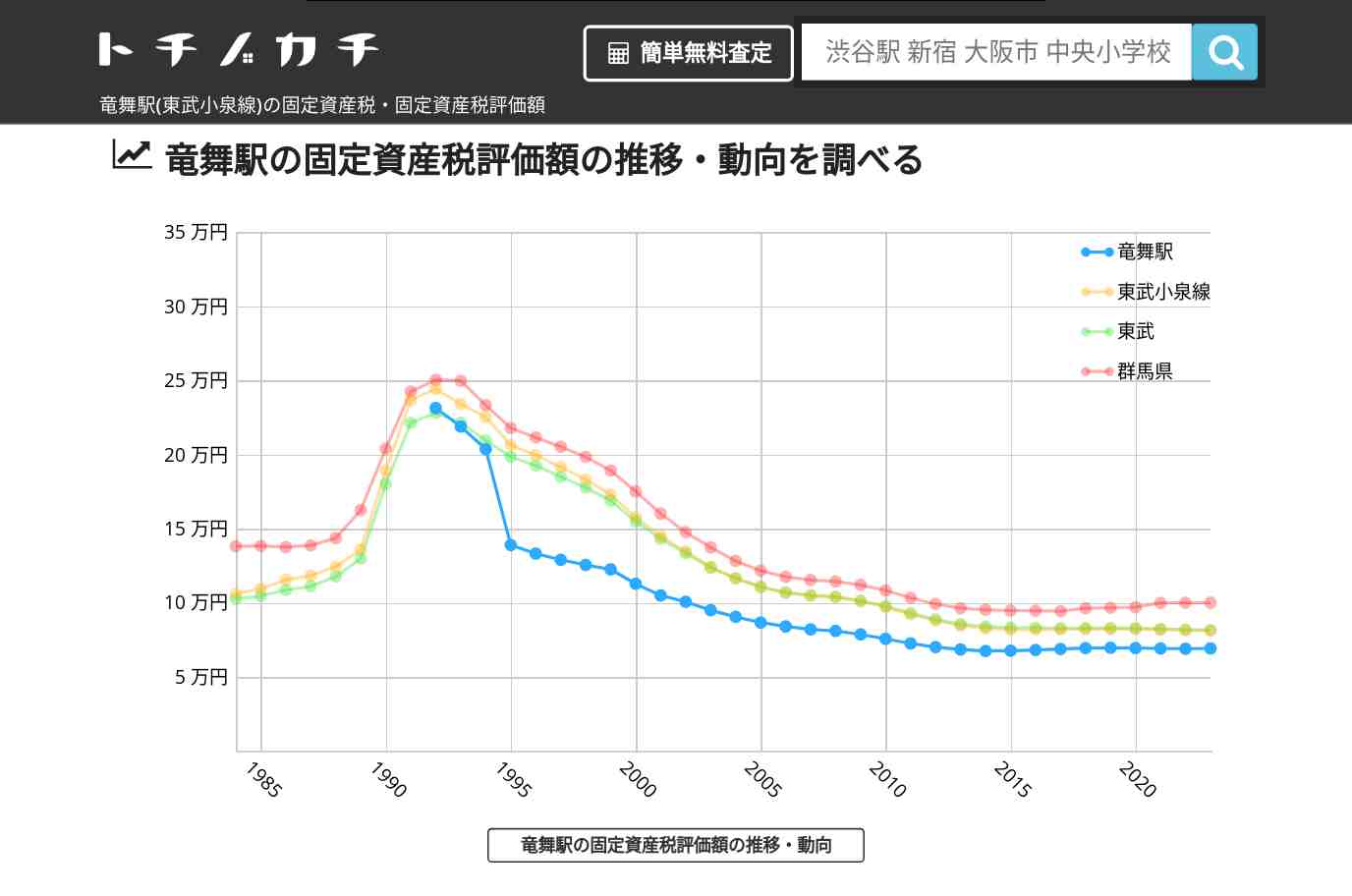 竜舞駅(東武小泉線)の固定資産税・固定資産税評価額 | トチノカチ
