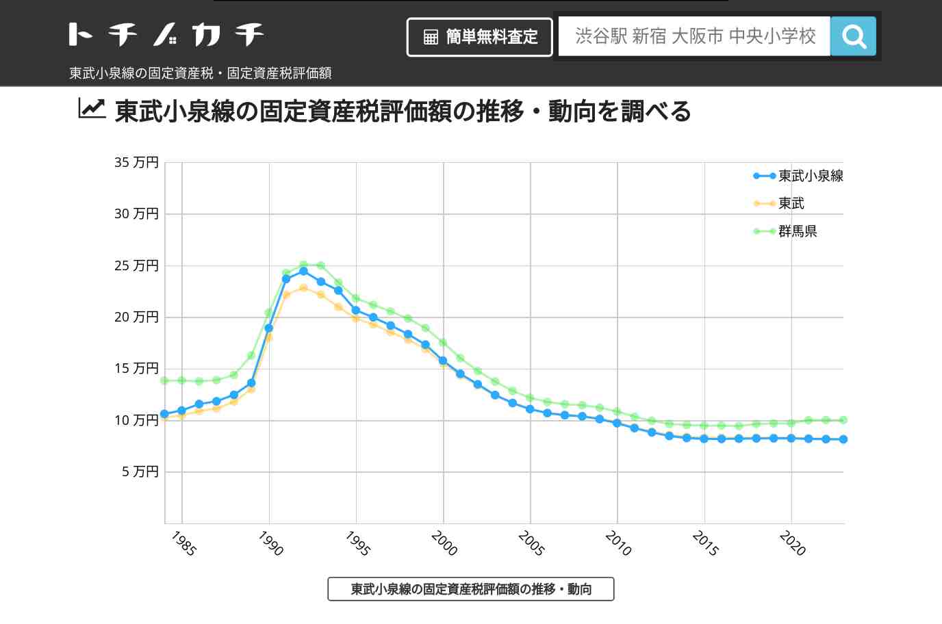 東武小泉線(東武)の固定資産税・固定資産税評価額 | トチノカチ