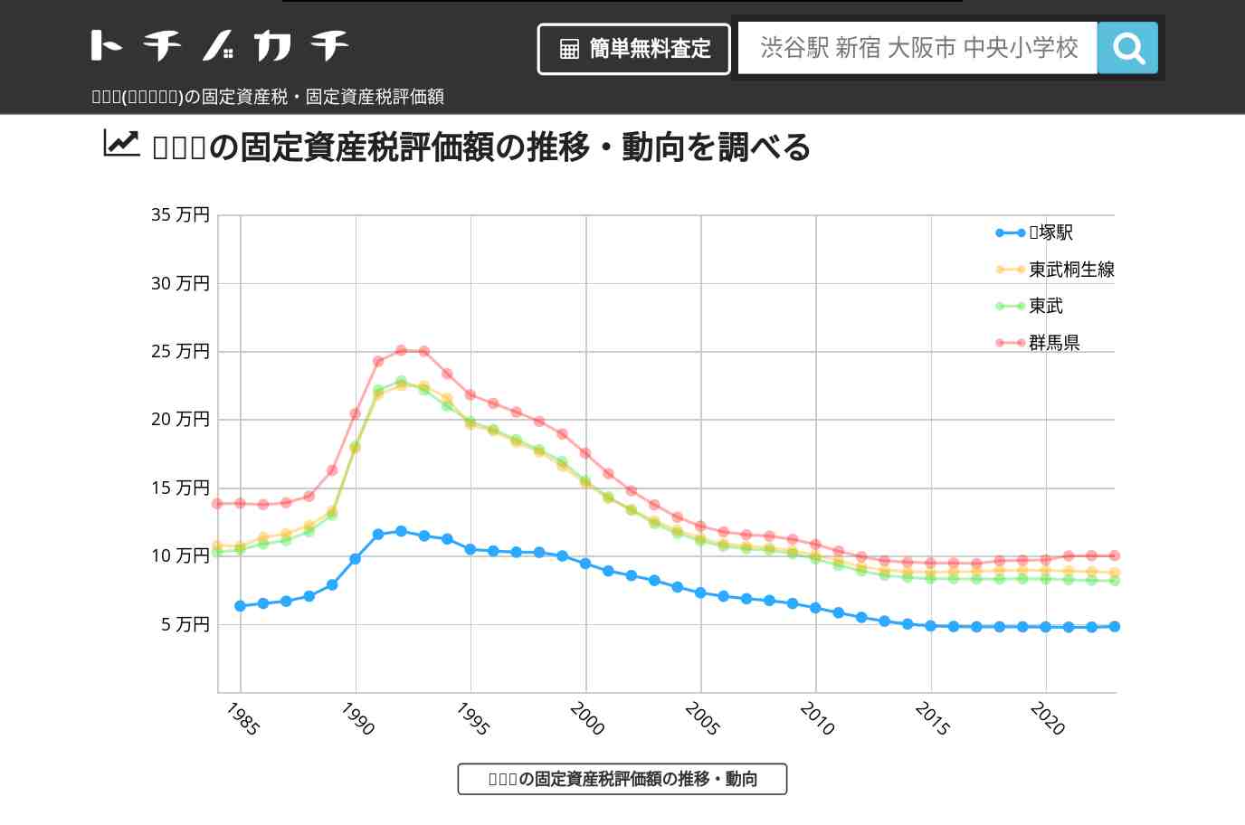 藪塚駅(東武桐生線)の固定資産税・固定資産税評価額 | トチノカチ