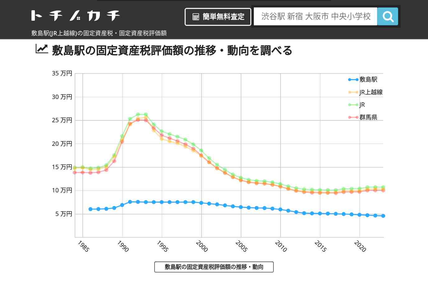 敷島駅(JR上越線)の固定資産税・固定資産税評価額 | トチノカチ