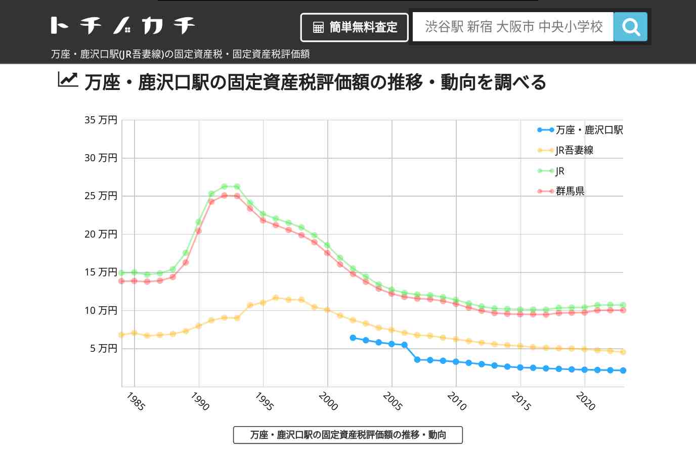 万座・鹿沢口駅(JR吾妻線)の固定資産税・固定資産税評価額 | トチノカチ