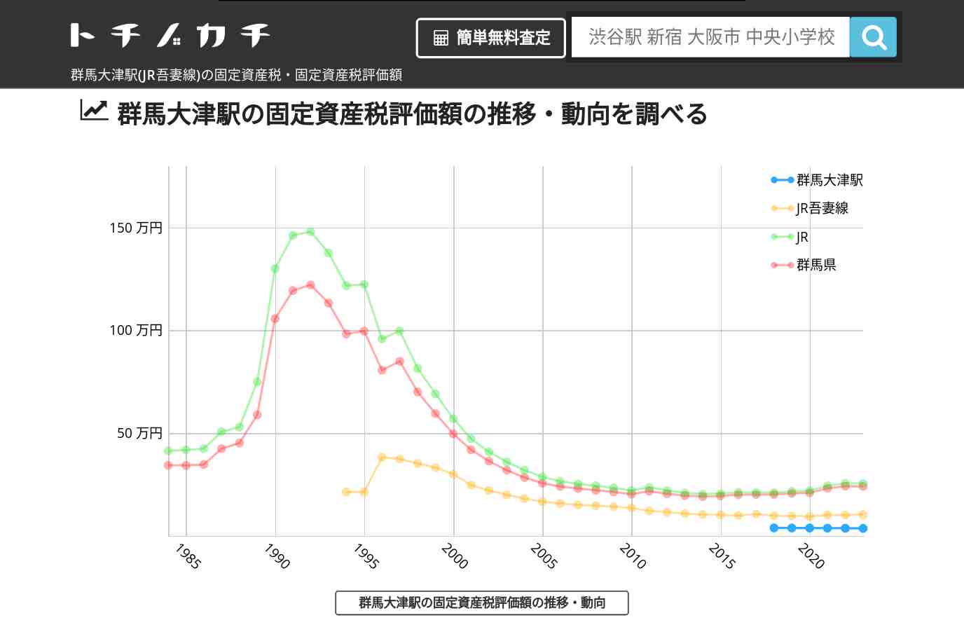 群馬大津駅(JR吾妻線)の固定資産税・固定資産税評価額 | トチノカチ