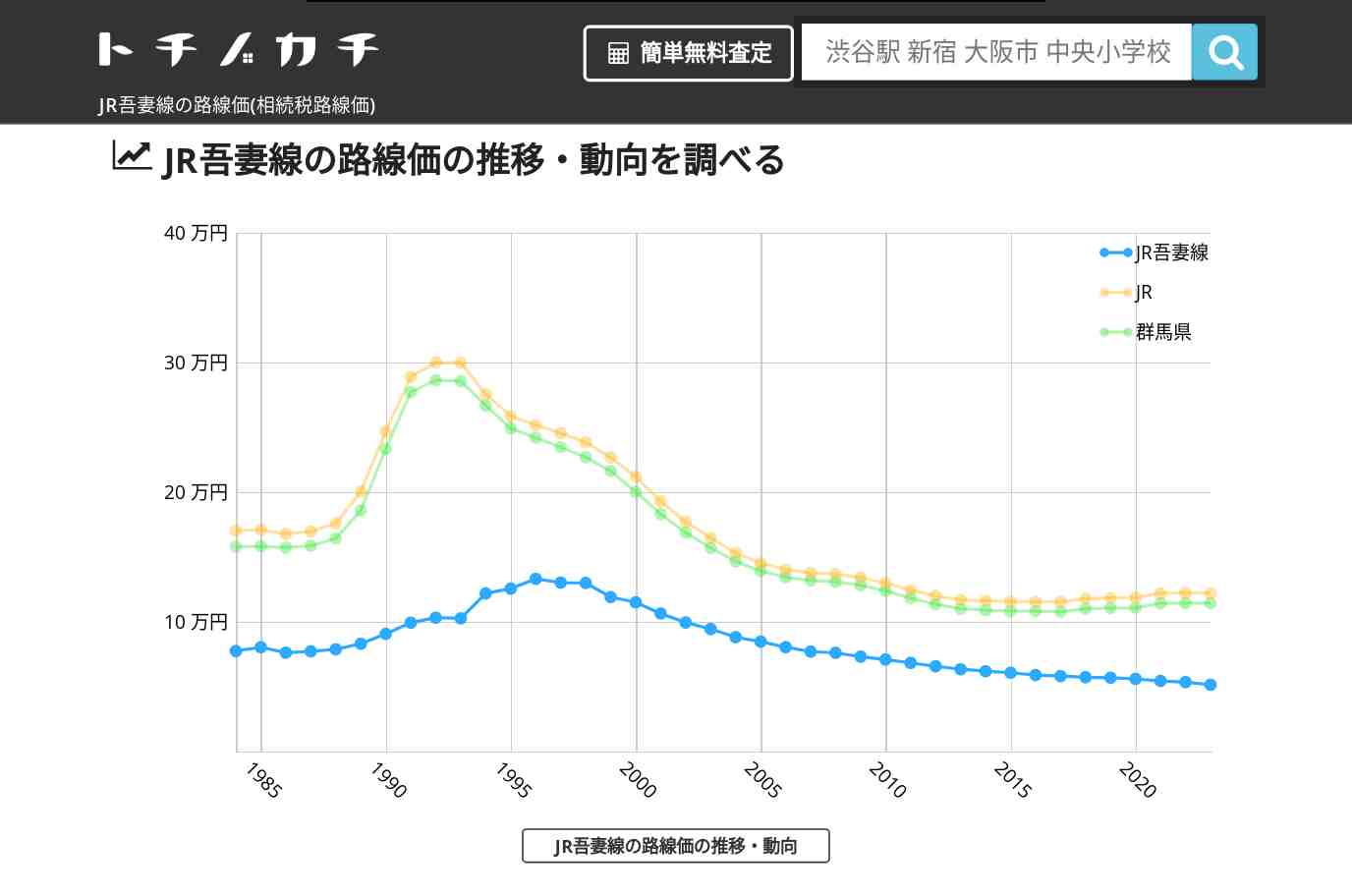 JR吾妻線(JR)の路線価(相続税路線価) | トチノカチ