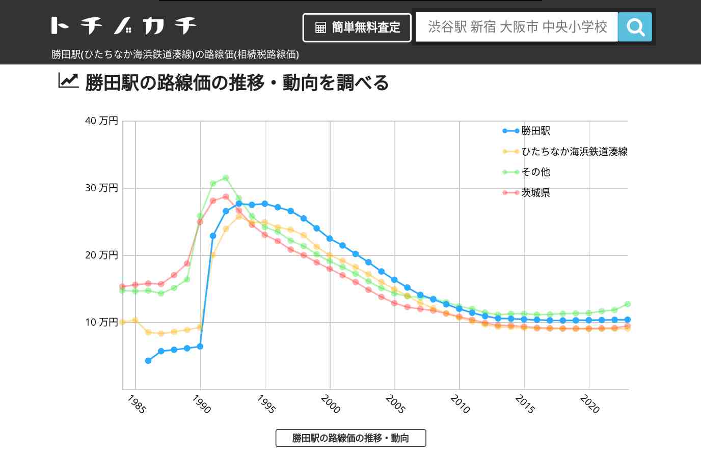 勝田駅(ひたちなか海浜鉄道湊線)の路線価(相続税路線価) | トチノカチ