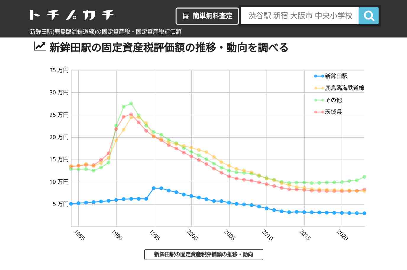 新鉾田駅(鹿島臨海鉄道線)の固定資産税・固定資産税評価額 | トチノカチ