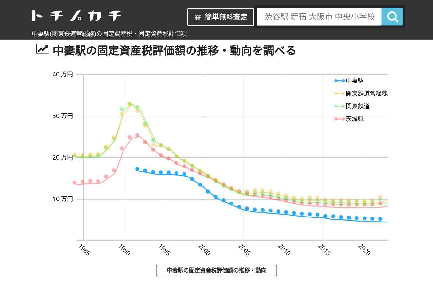 中妻駅(関東鉄道常総線)の固定資産税・固定資産税評価額 | トチノカチ