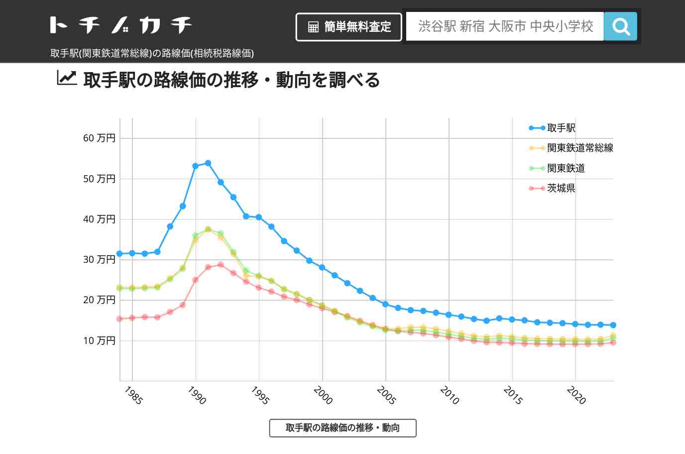 取手駅(関東鉄道常総線)の路線価(相続税路線価) | トチノカチ