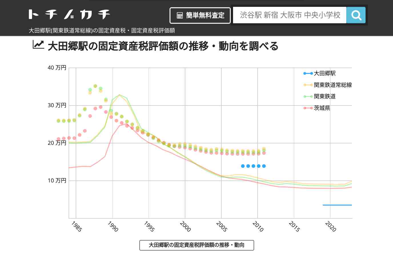 大田郷駅(関東鉄道常総線)の固定資産税・固定資産税評価額 | トチノカチ