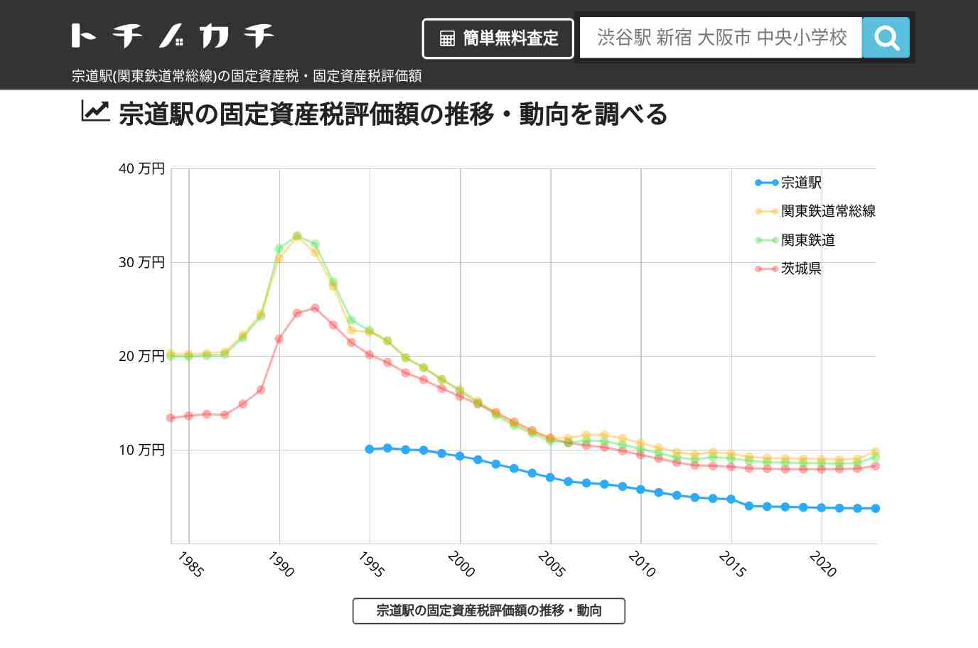 宗道駅(関東鉄道常総線)の固定資産税・固定資産税評価額 | トチノカチ