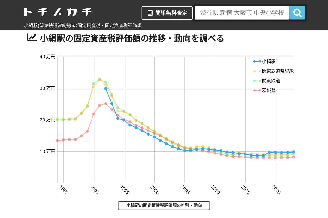 小絹駅(関東鉄道常総線)の固定資産税・固定資産税評価額 | トチノカチ