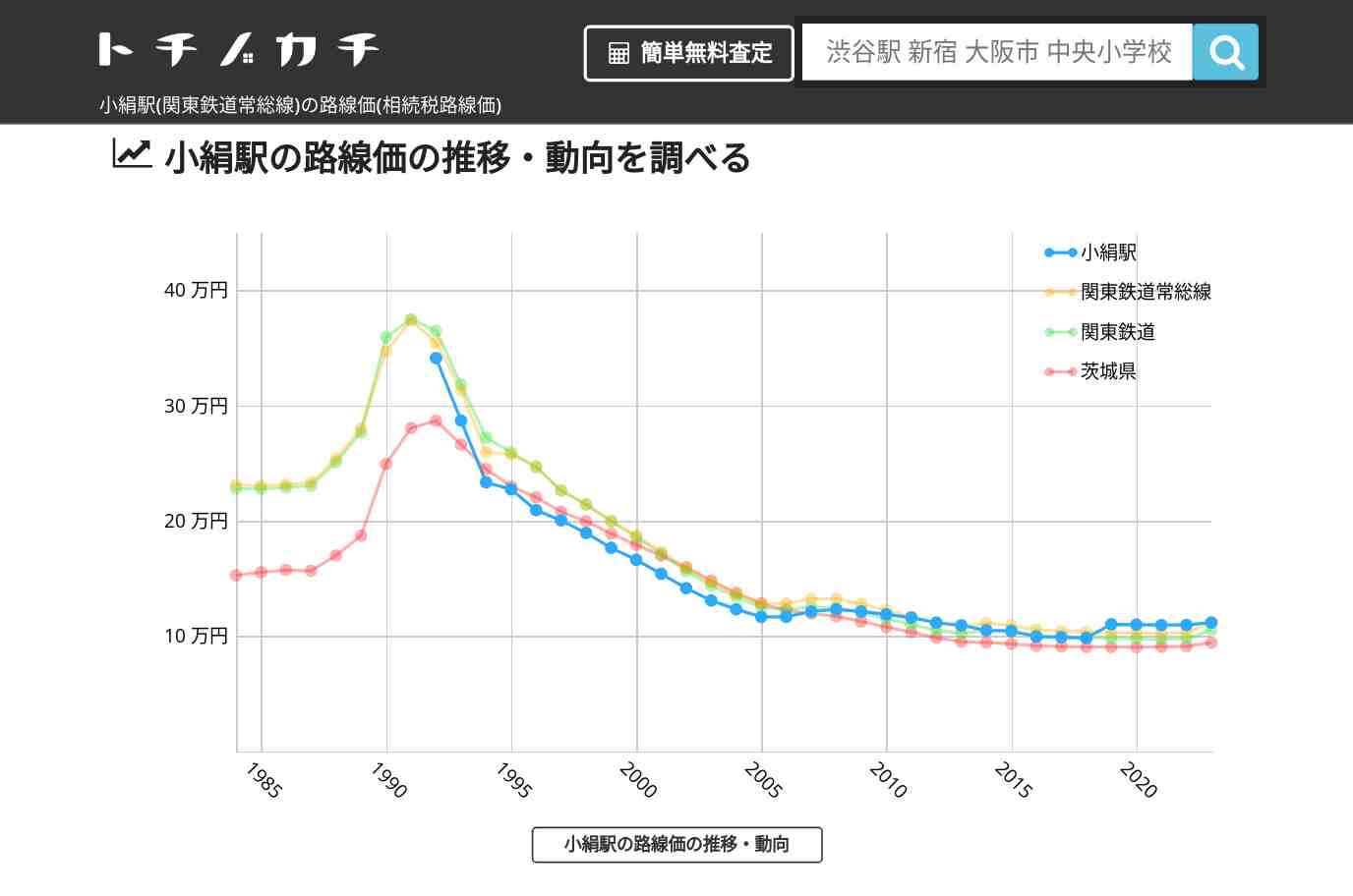 小絹駅(関東鉄道常総線)の路線価(相続税路線価) | トチノカチ