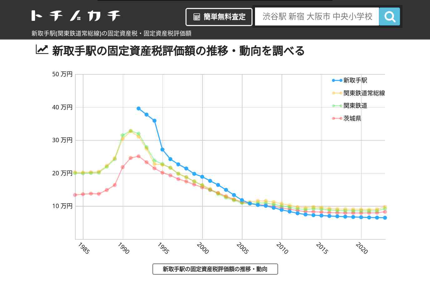 新取手駅(関東鉄道常総線)の固定資産税・固定資産税評価額 | トチノカチ