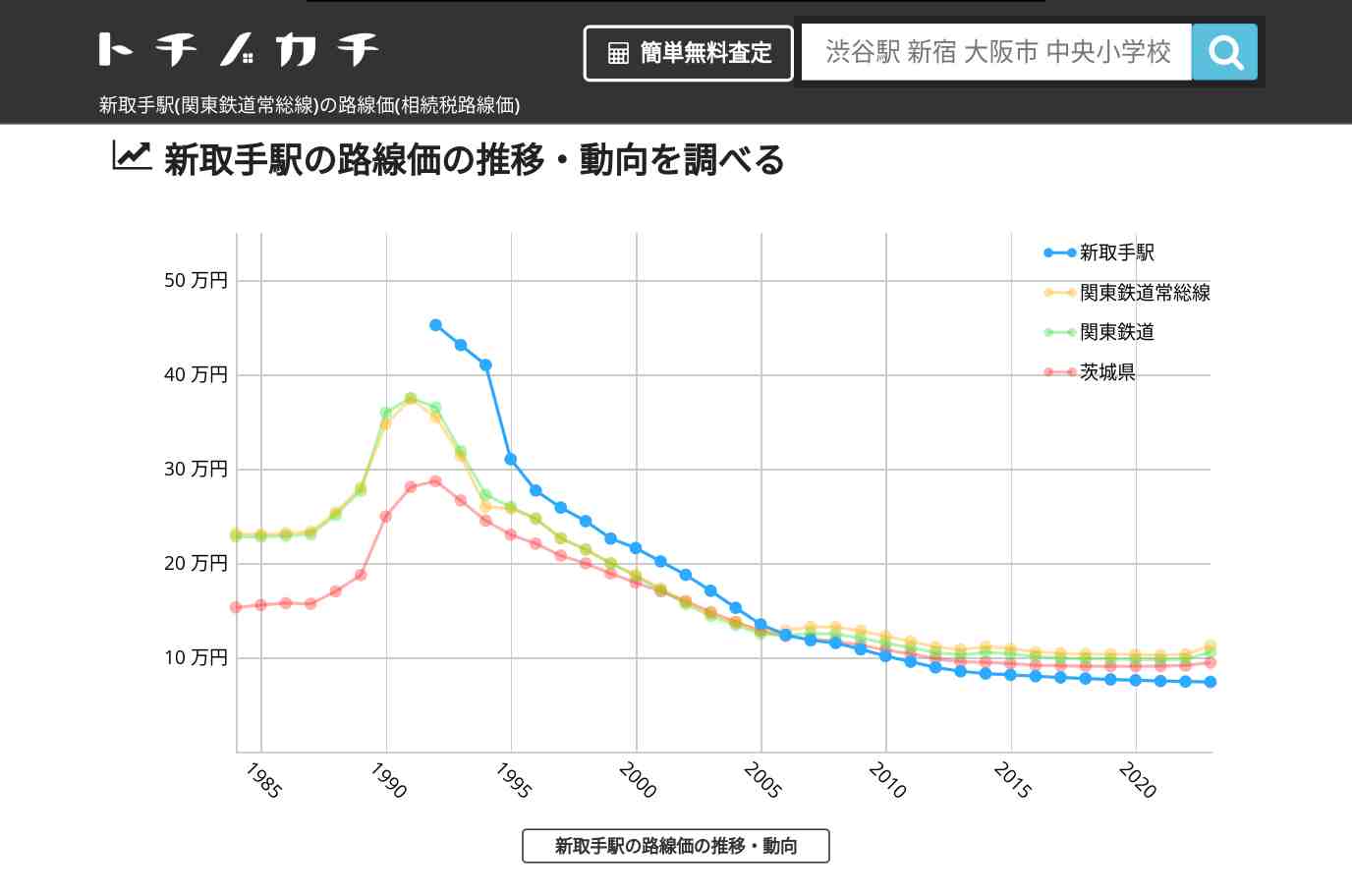 新取手駅(関東鉄道常総線)の路線価(相続税路線価) | トチノカチ