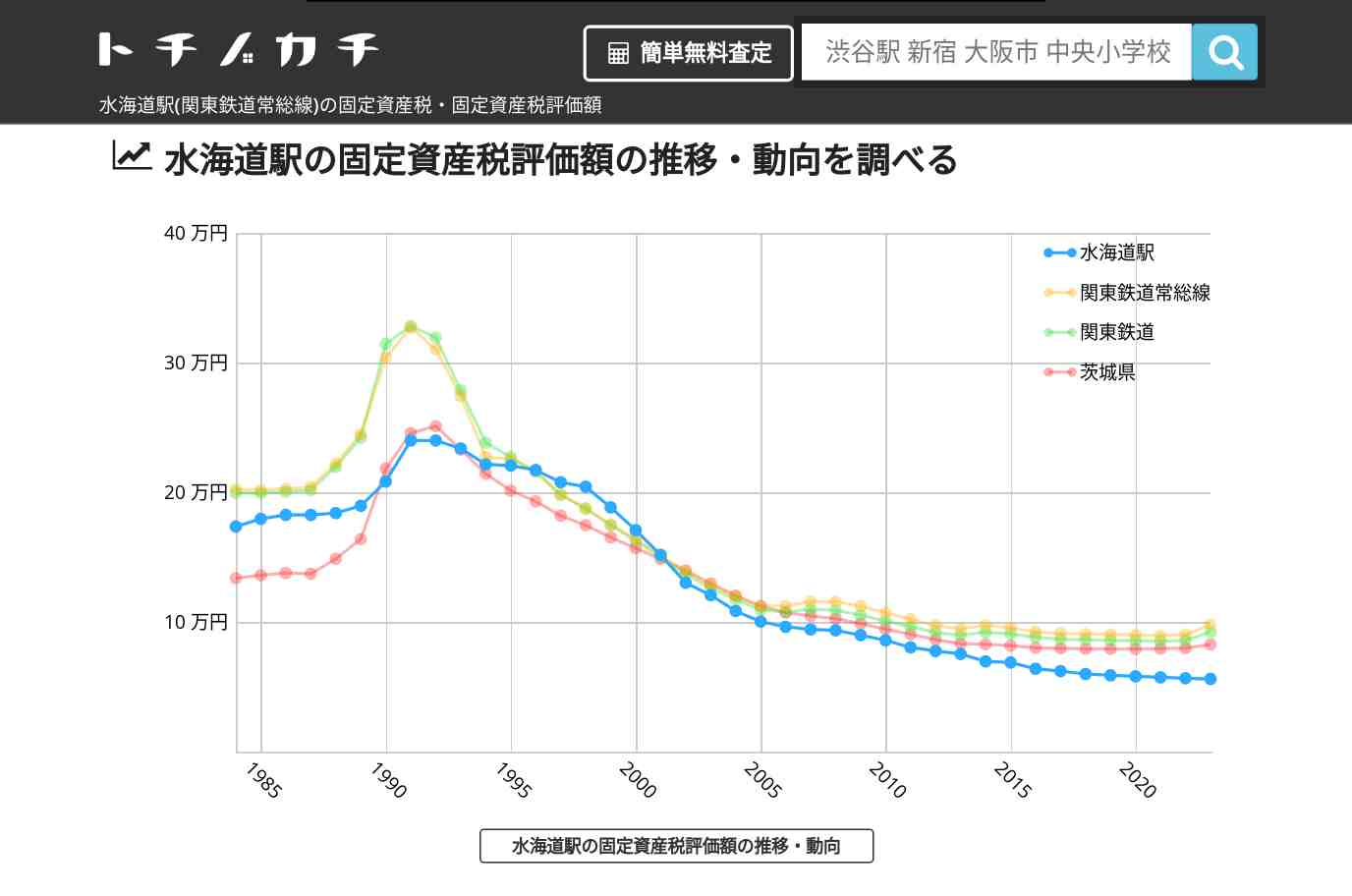 水海道駅(関東鉄道常総線)の固定資産税・固定資産税評価額 | トチノカチ