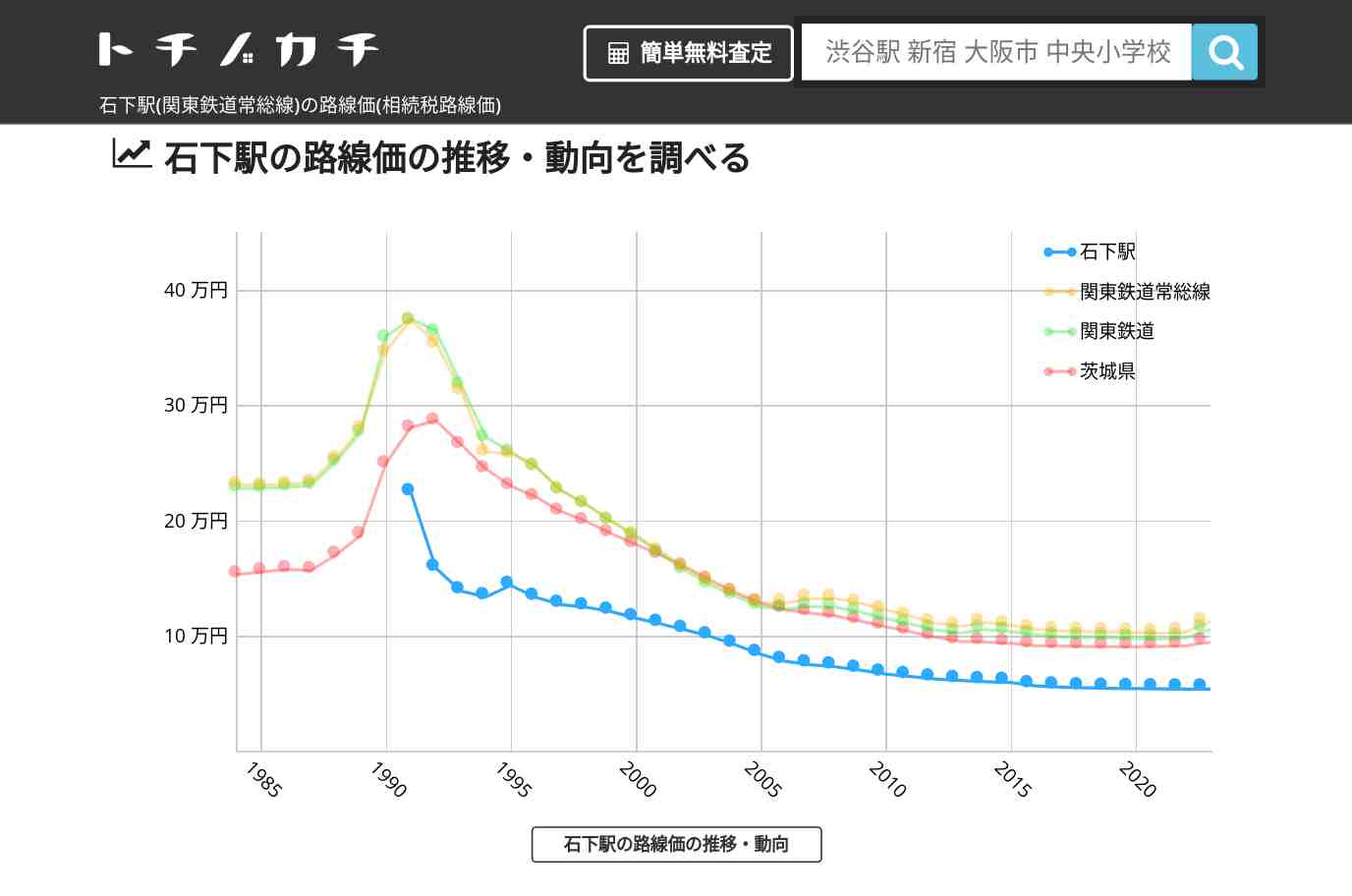 石下駅(関東鉄道常総線)の路線価(相続税路線価) | トチノカチ