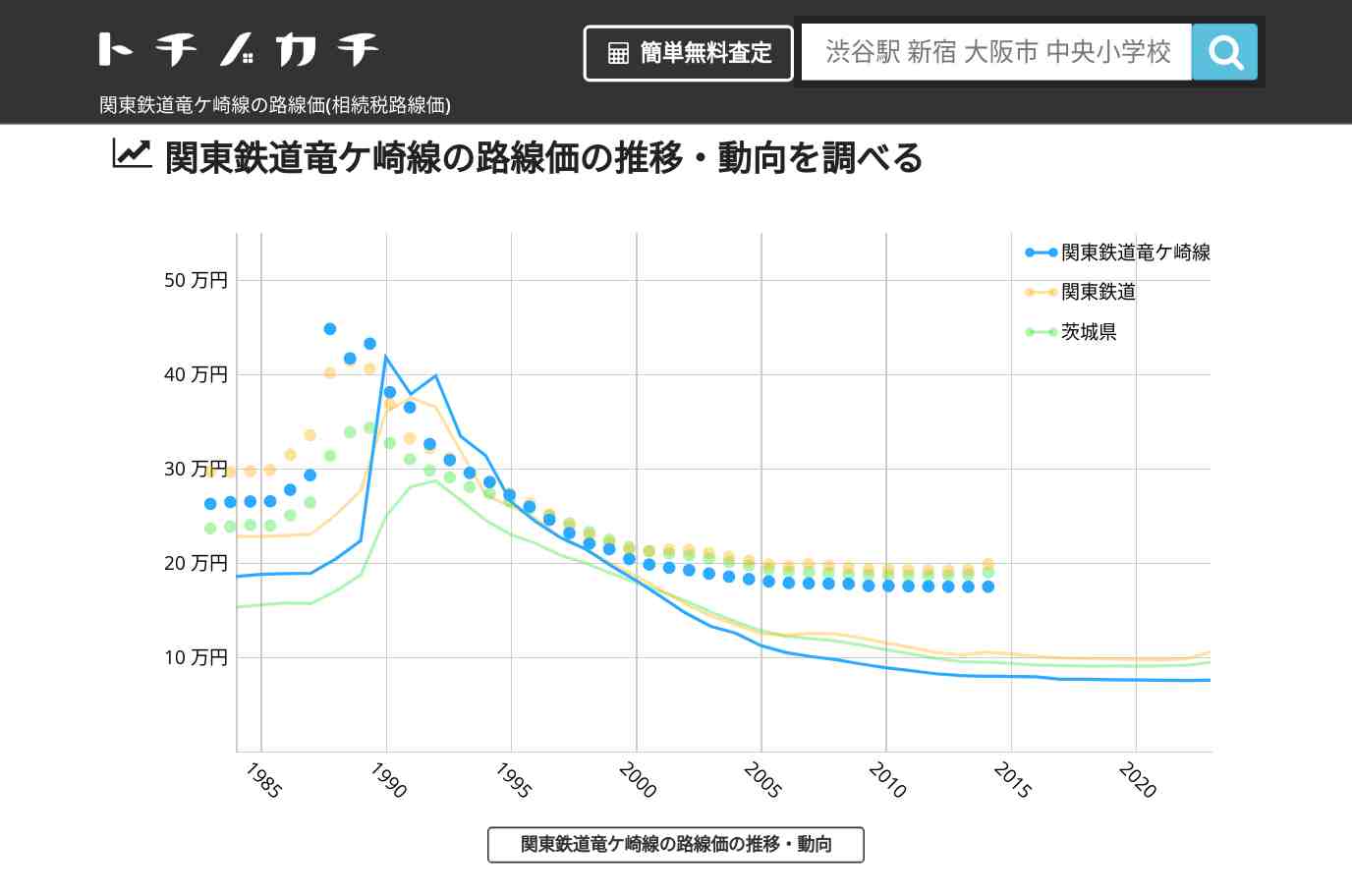 関東鉄道竜ケ崎線(関東鉄道)の路線価(相続税路線価) | トチノカチ