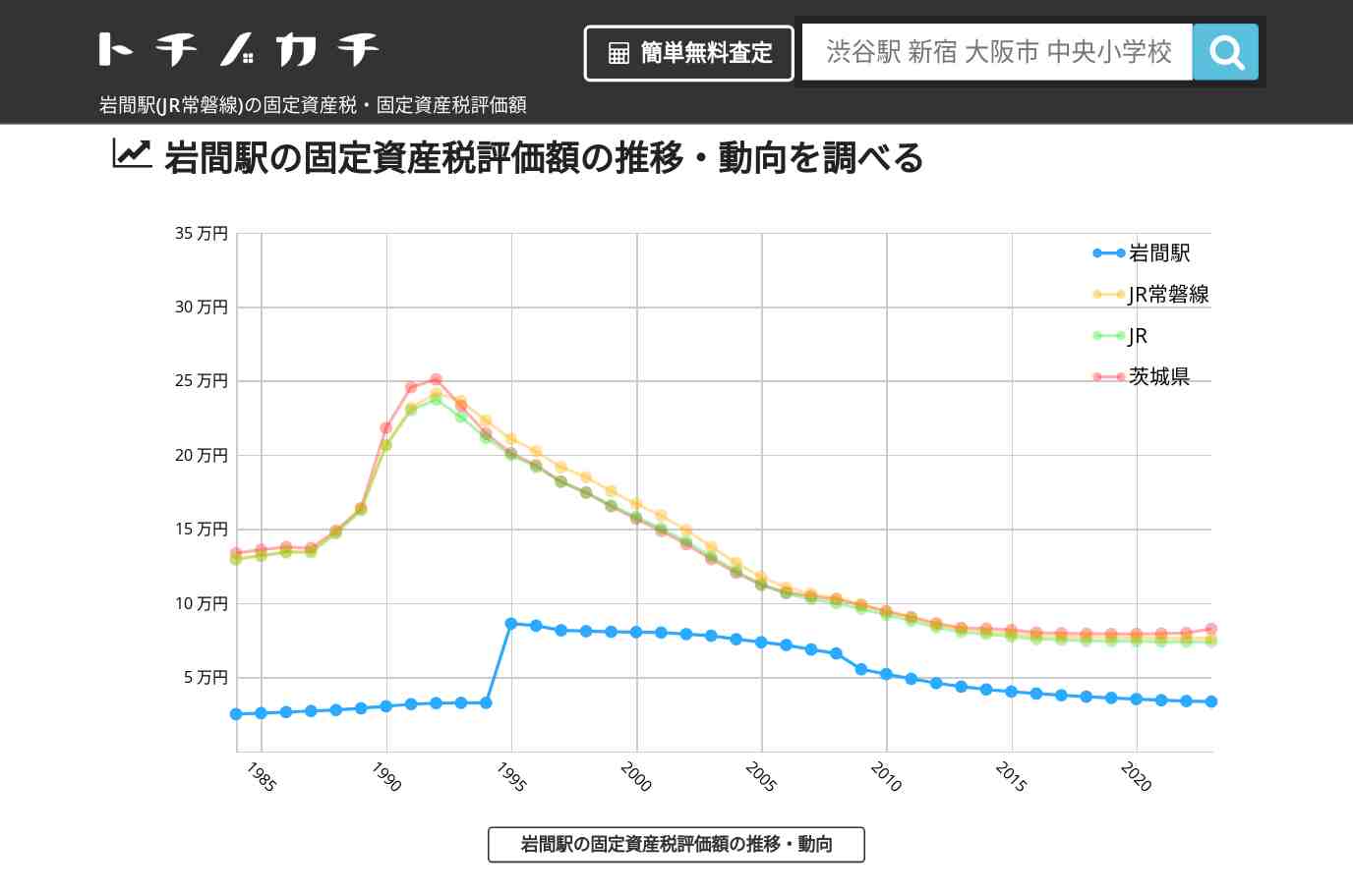 岩間駅(JR常磐線)の固定資産税・固定資産税評価額 | トチノカチ