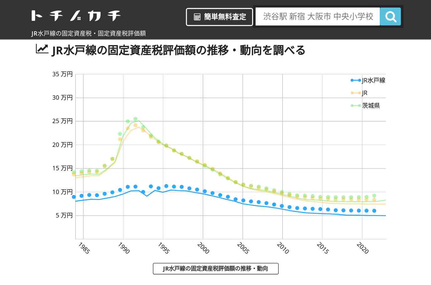 JR水戸線(JR)の固定資産税・固定資産税評価額 | トチノカチ