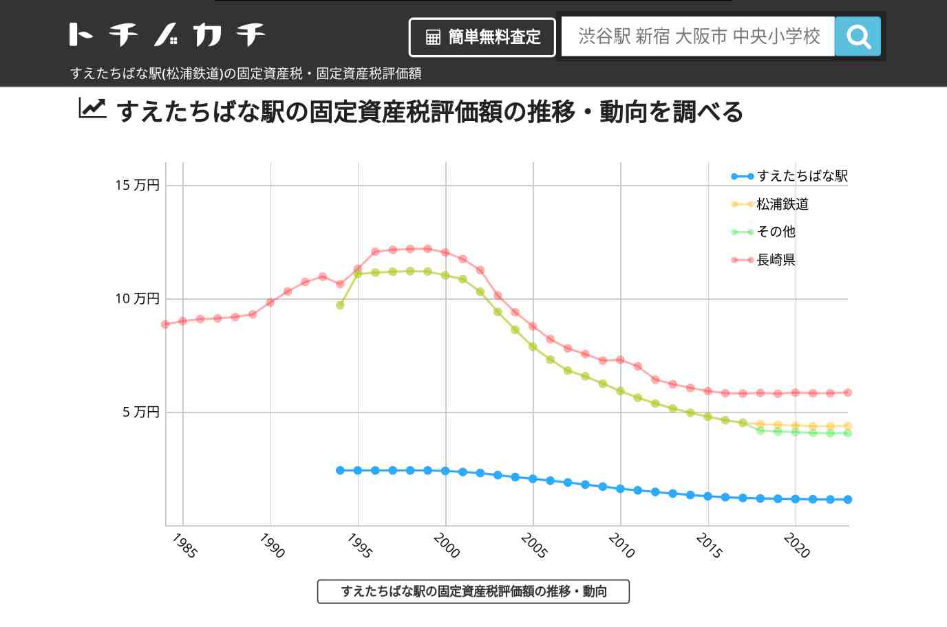 すえたちばな駅(松浦鉄道)の固定資産税・固定資産税評価額 | トチノカチ