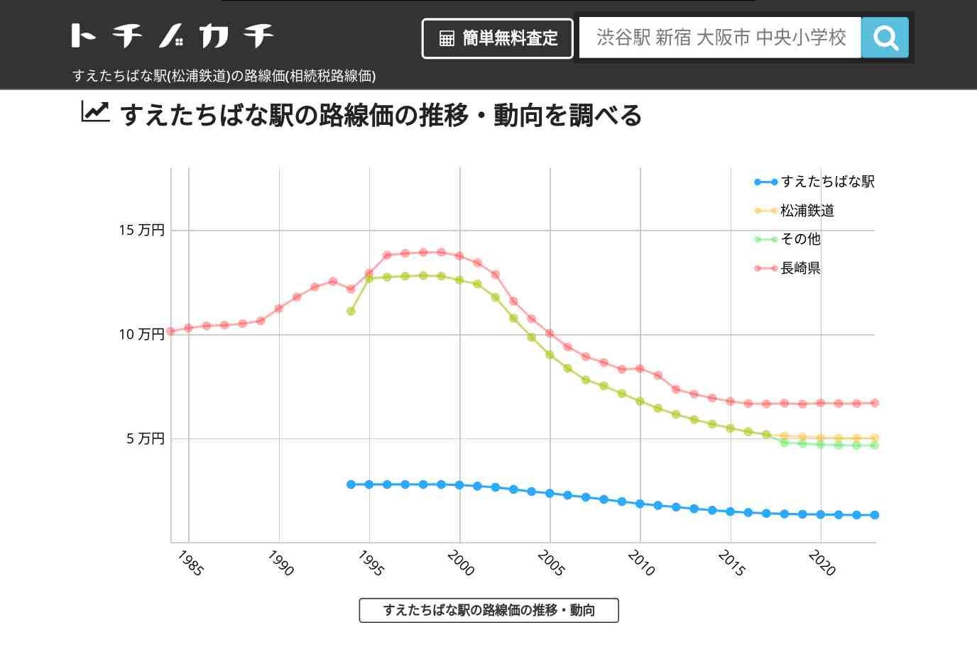 すえたちばな駅(松浦鉄道)の路線価(相続税路線価) | トチノカチ