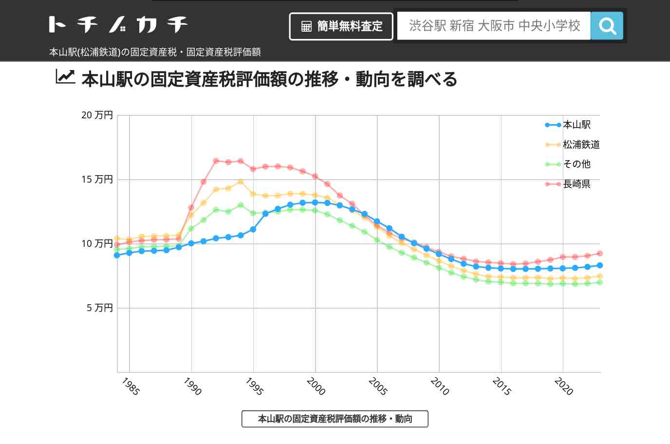 本山駅(松浦鉄道)の固定資産税・固定資産税評価額 | トチノカチ