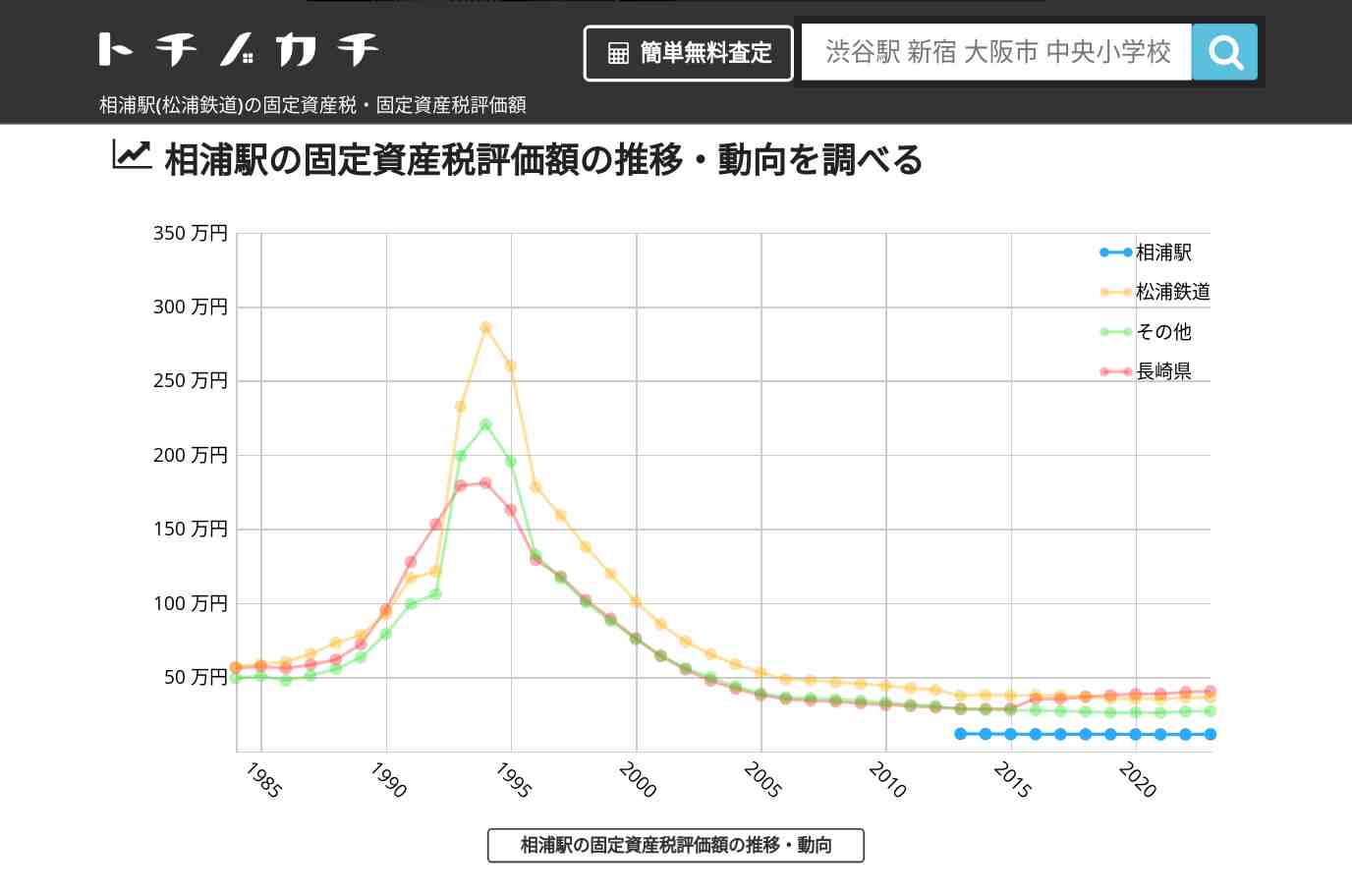 相浦駅(松浦鉄道)の固定資産税・固定資産税評価額 | トチノカチ