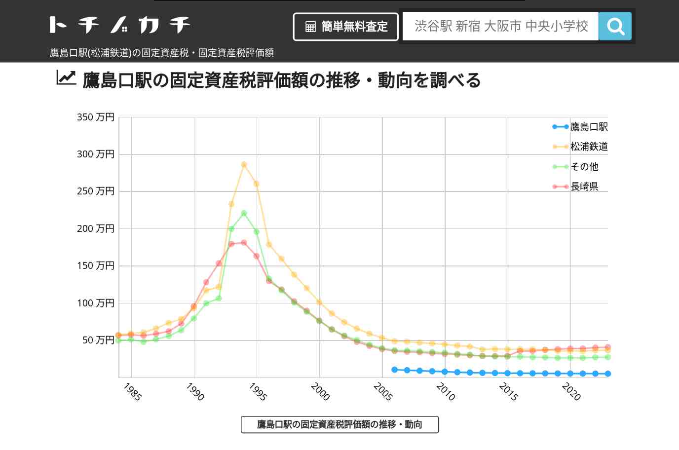 鷹島口駅(松浦鉄道)の固定資産税・固定資産税評価額 | トチノカチ