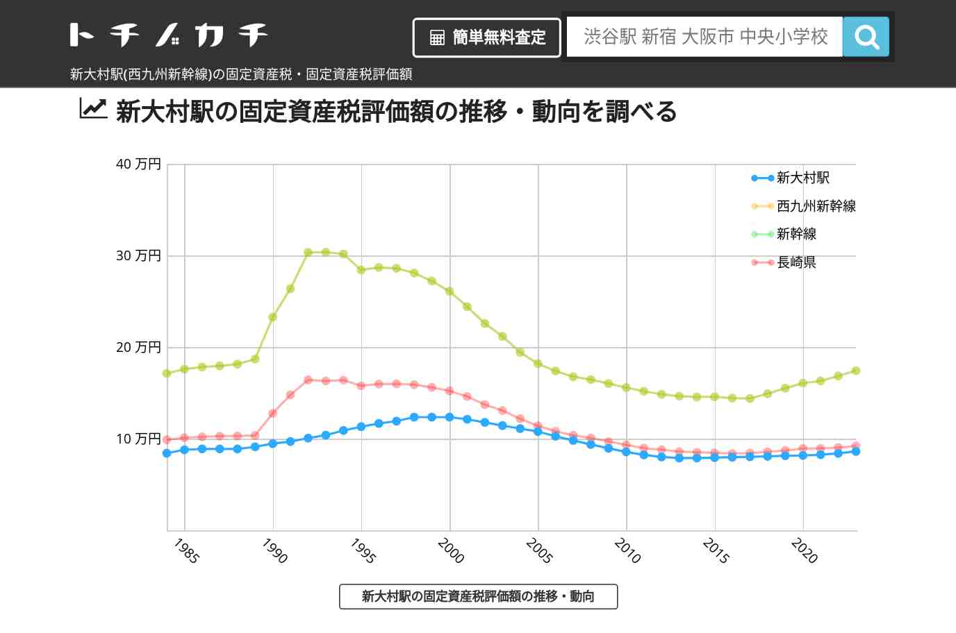 新大村駅(西九州新幹線)の固定資産税・固定資産税評価額 | トチノカチ