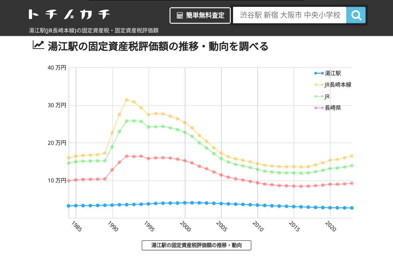 湯江駅(JR長崎本線)の固定資産税・固定資産税評価額 | トチノカチ