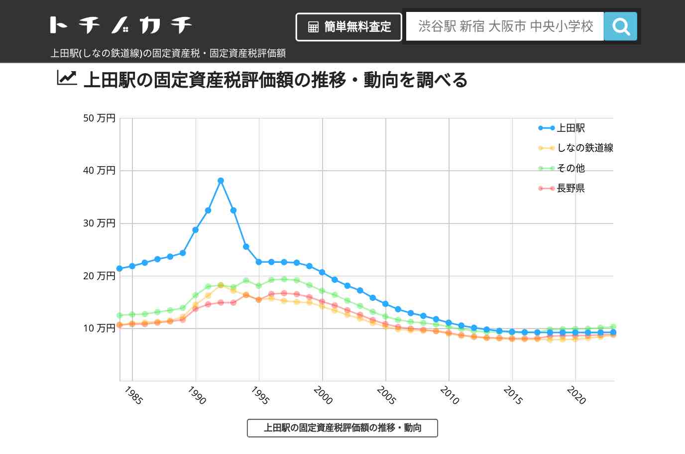 上田駅(しなの鉄道線)の固定資産税・固定資産税評価額 | トチノカチ