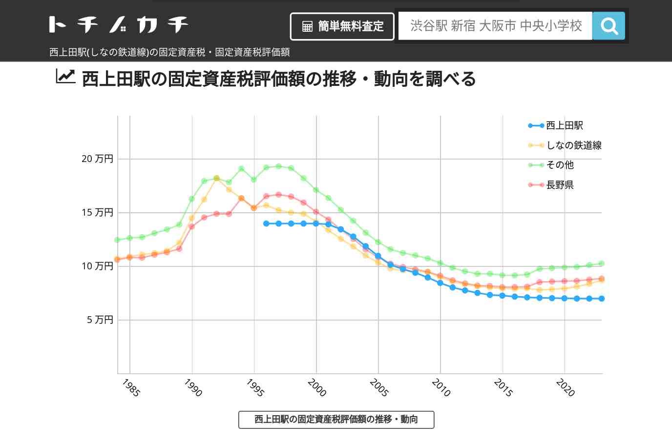 西上田駅(しなの鉄道線)の固定資産税・固定資産税評価額 | トチノカチ
