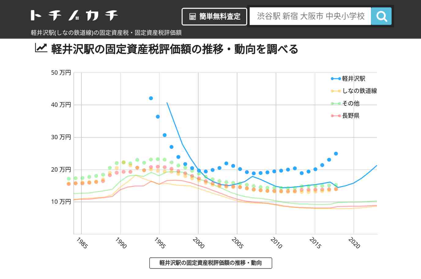 軽井沢駅(しなの鉄道線)の固定資産税・固定資産税評価額 | トチノカチ
