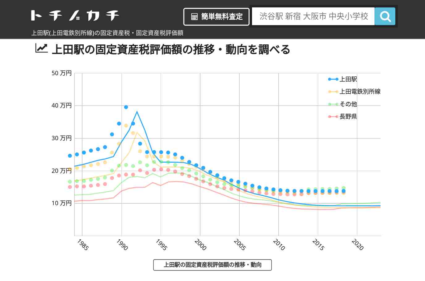 上田駅(上田電鉄別所線)の固定資産税・固定資産税評価額 | トチノカチ