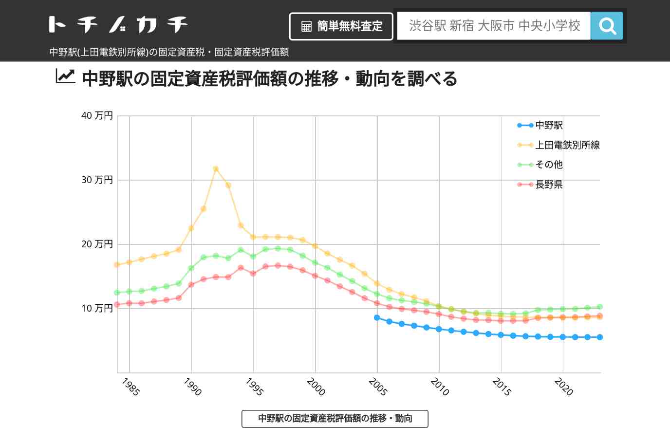 中野駅(上田電鉄別所線)の固定資産税・固定資産税評価額 | トチノカチ